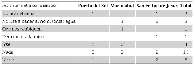 Acción ante otra contaminación