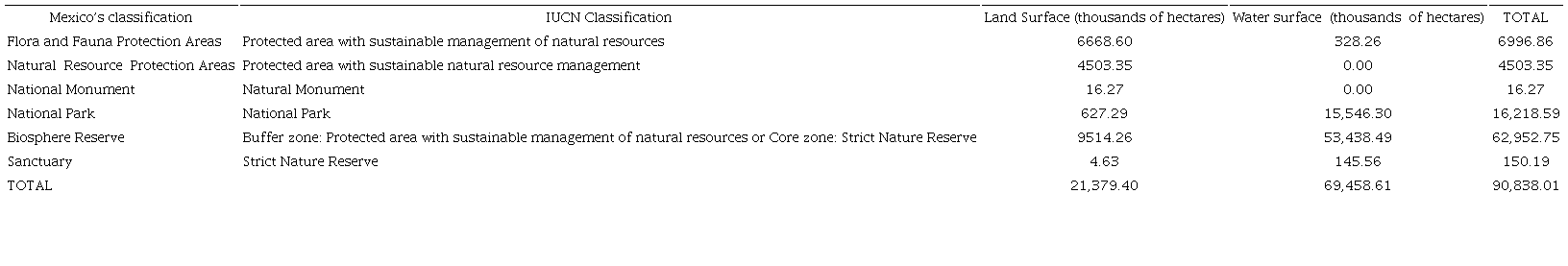 Equivalence of classification and NPAs covered in Mexico