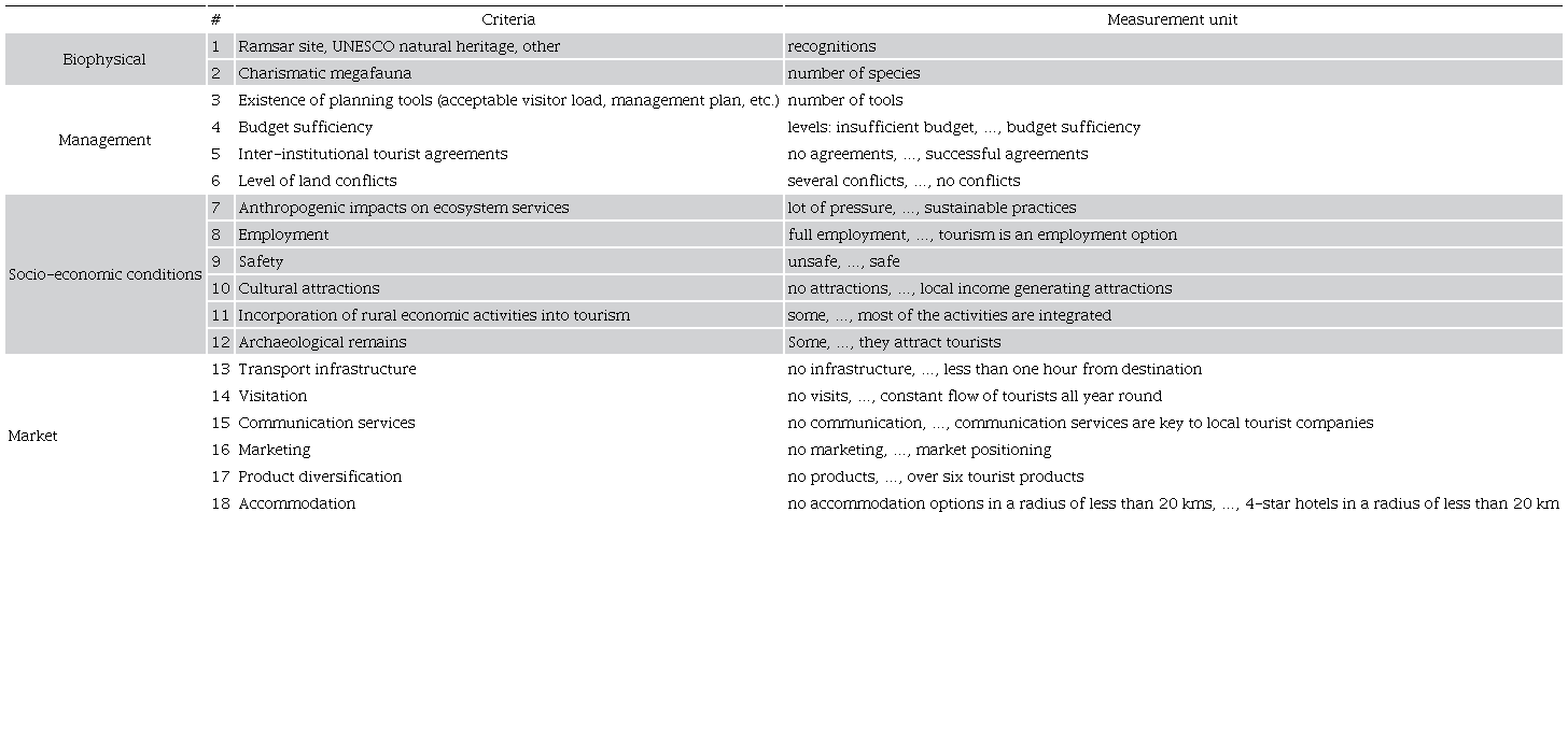 Criteria and measurement units for CONANP potential tourism index