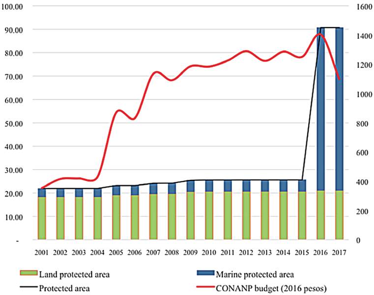 Protected Areas and CONANP budget from 2001 to 2017 (million hectares/million 2016 pesos)