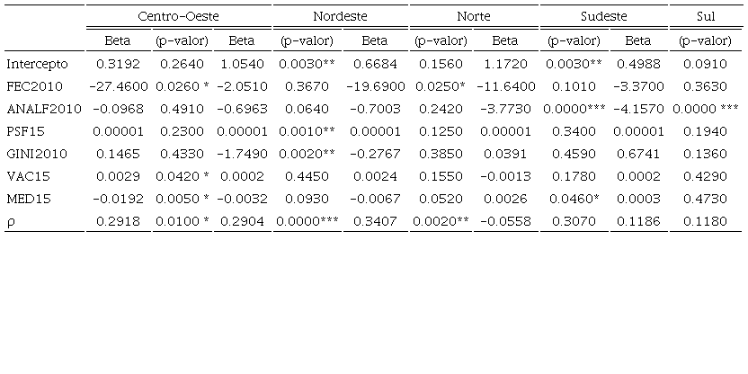 Estimativa do Modelo Probit para ODM4BR (regiões brasileiras)