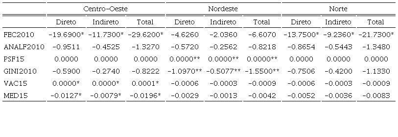 Efeitos diretos e indiretos para o Modelo Probit Espacial: ODM4BR e regiões brasileiras (Centro-Oeste, Nordeste e Norte)