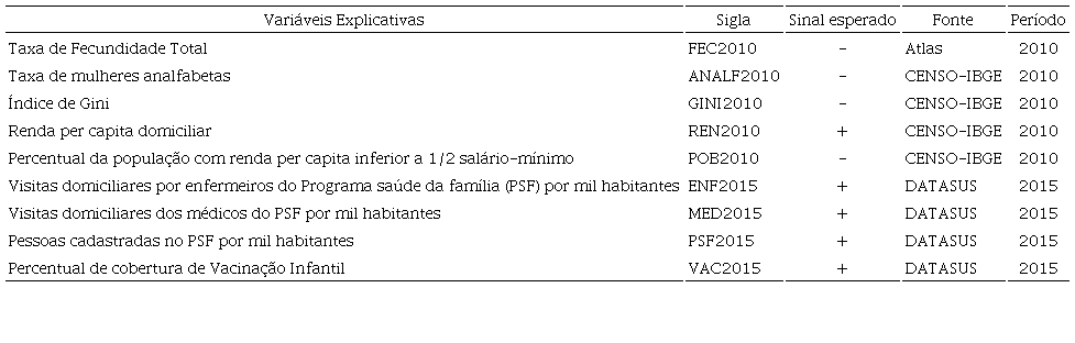 Variáveis Explicativas do modelo (3), sinal esperado e fonte dos dados
