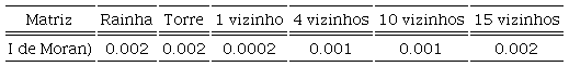 I de Moran para os resíduos da estimação Probit ESPACIAL