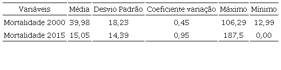 Estatística Descritiva acerca da mortalidade infantil por mil nascidos vivos -municípios brasileiros-, 2000 e 2015