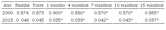 Estatística I de Moran univariado -Mortalidade Infantil por mil nascidos vivos- no Brasil (2000 e 2015)