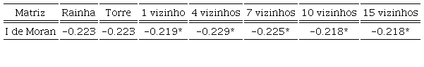 Estatística I de Moran Bivariado -Mortalidade Infantil por mil habitantes de 2000 versus taxa de crescimento da mortalidade infantil entre 2000 e 2015- no Brasil (2015)