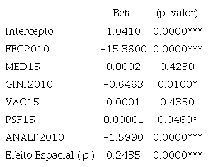 Estimativa do Modelo Probit para ODM4 (Todos os municípios do Brasil)