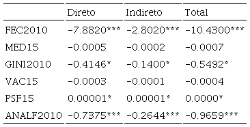 Efeitos Diretos e Indiretos -ODM4-, todos os municipios