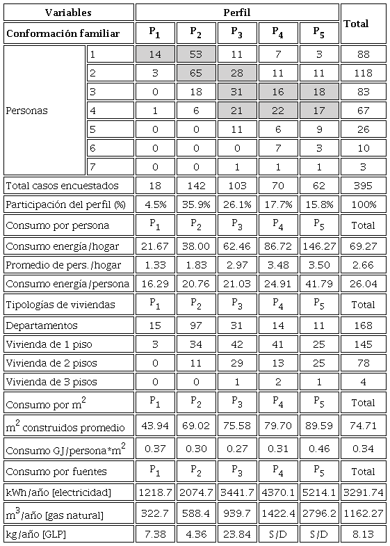Principales variables de los perfiles de consumidores