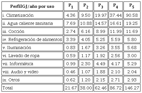 Consumo de energía primaria destinada a los diferentes usos finales en los cinco perfiles de consumidores (GJ/año)