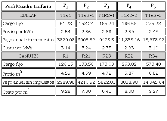 Categorías tarifarias correspondientes a cada perfil de usuario (los montos se expresan en pesos argentinos)