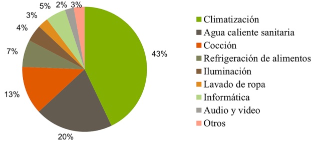 Consumo energético desagregado por usos de la muestra de 395 casos encuestados
