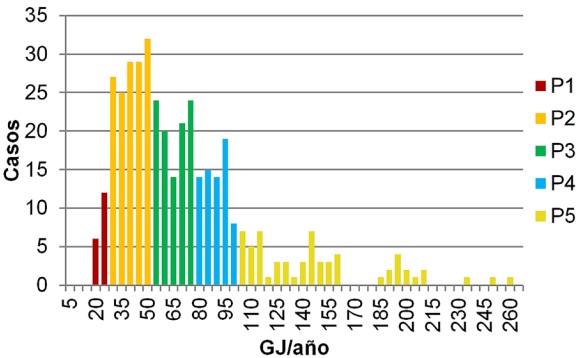 Histograma de frecuencias del consumo neto de energía
