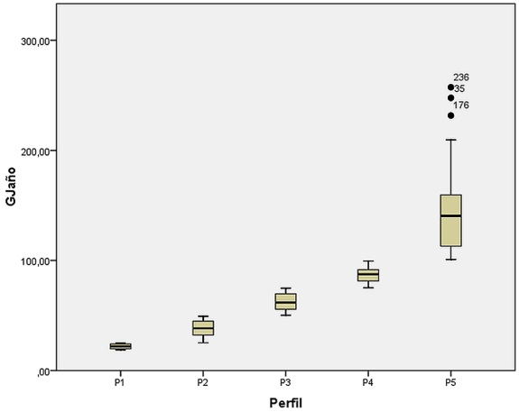 Resultado del consumo neto de energía de los perfiles obtenidos