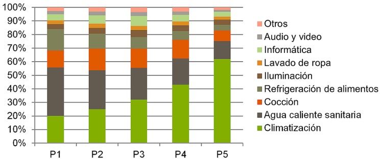 Incidencia porcentual de los nueve usos finales en cada perfil