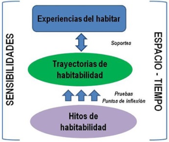 Experiencias del habitar, trayectorias e hitos de habitabilidad