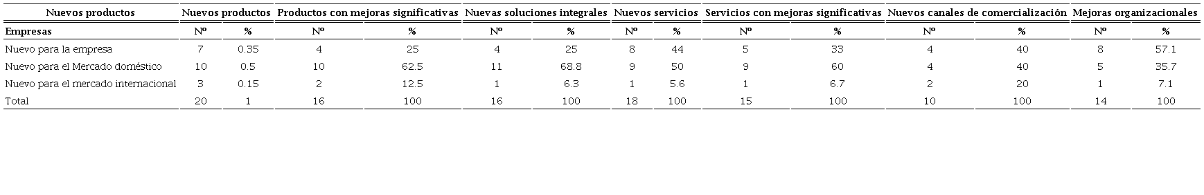 Grado de novedad por tipo innovación, 2013-2015
