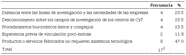 ¿Por qué no se vincula con entidades de ciencia y tecnología?
