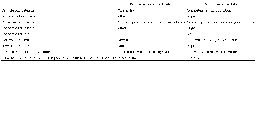 Segmentos existentes en la industria del software y principales características