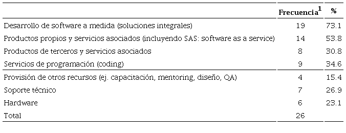 Tipos de productos/servicios ofrecidos por las empresas