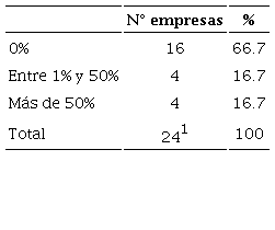 Porcentaje de las exportaciones sobre la facturación total del 2015