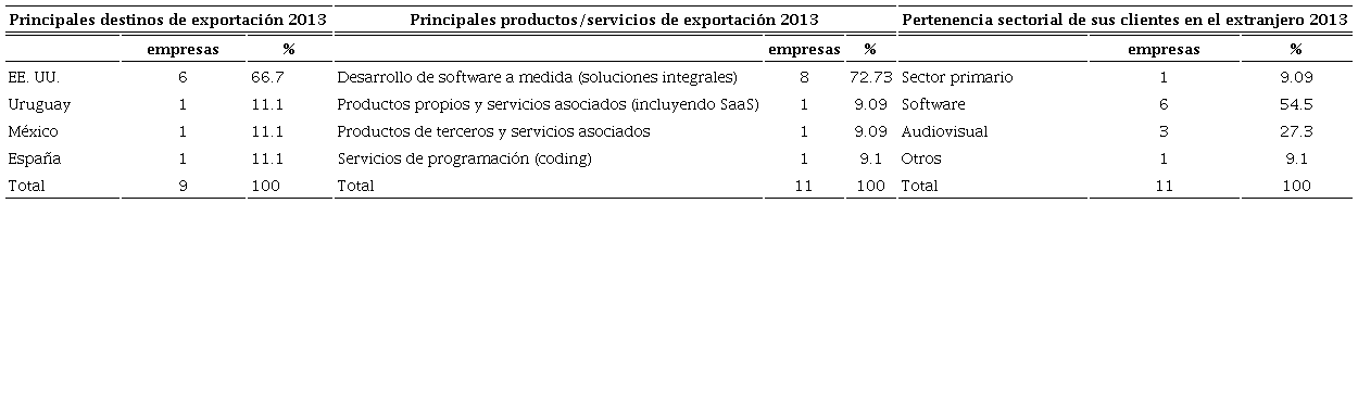 Exportación: destinos, productos, clientes según sector productivo1