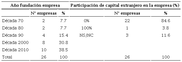 Año fundación y participación capital extranjero