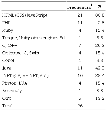 Lenguajes utilizados