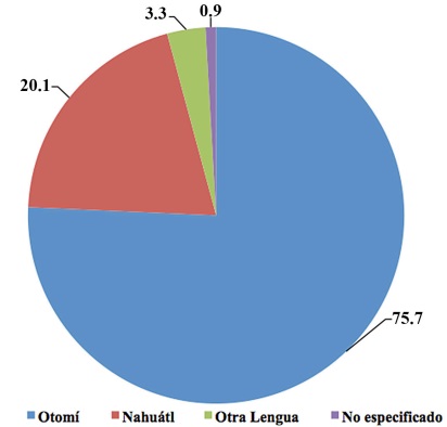 Porcentaje de migrantes internacionales HLI 2015
