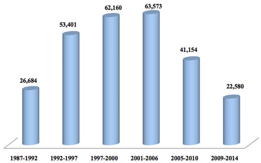 Migrantes internacionales hidalguenses de 1992-2014