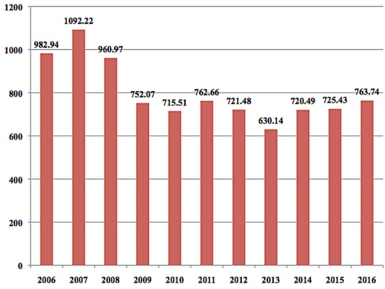 Remesas familiares en Hidalgo (millones de dólares)