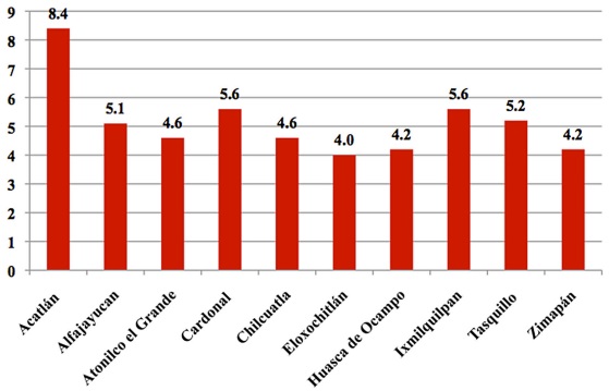 Municipios con mayor porcentaje de población de 0 a 17 años nacidos en Estados Unidos, 2015