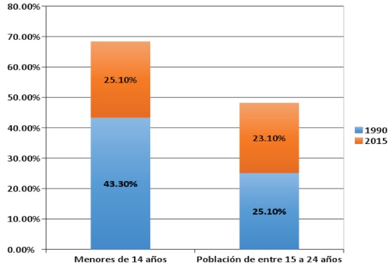 Población infante y joven en los municipios de alta y muy alta intensidad migratoria 1990-2015