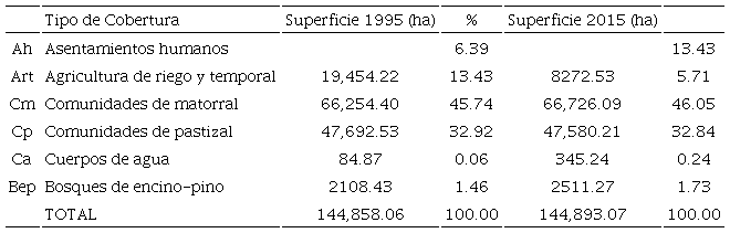 Superficies de la cobertura de uso de suelo y vegetación de la clasificación 1995 y 2015