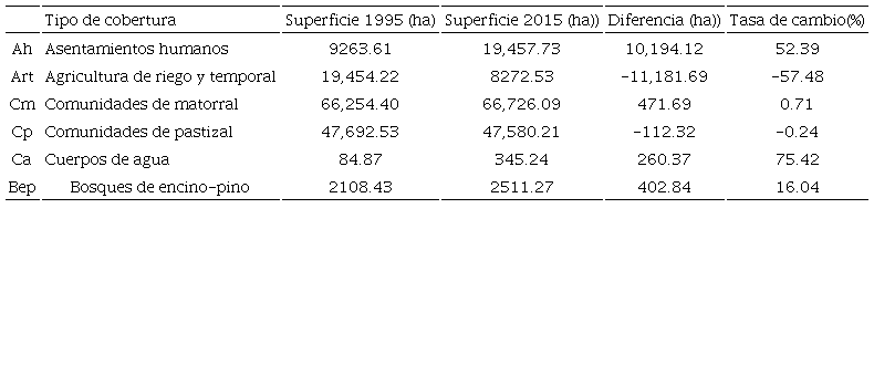 Análisis de cambios de las coberturas y usos del suelo presentes en el área de estudio