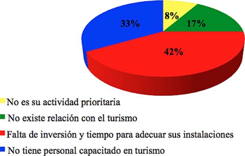 Limitaciones para promover el agroturismo