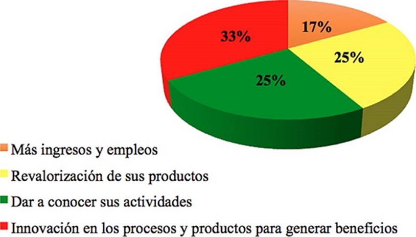 Oportunidades complementarias del agroturismo