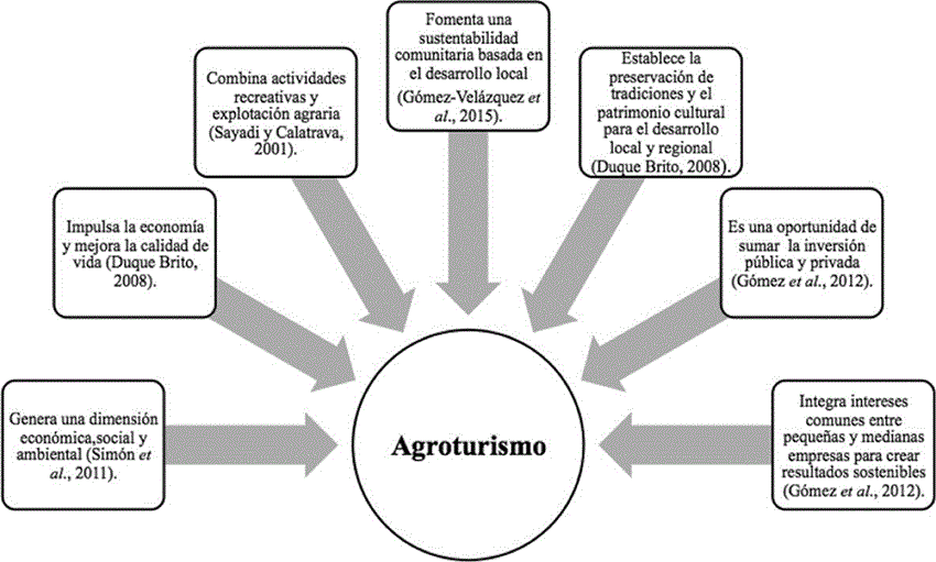 El agroturismo como característica socioeconómica