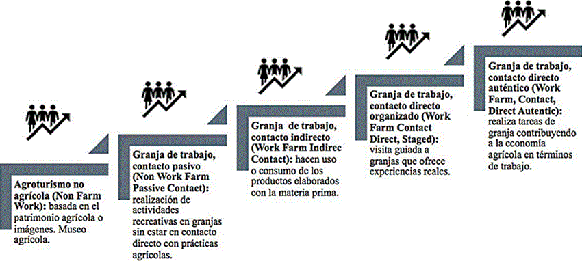 Niveles del agroturismo