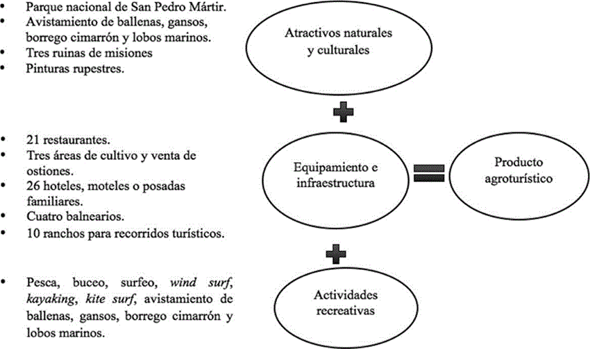 Elementos de la gestión de un producto agroturístico.