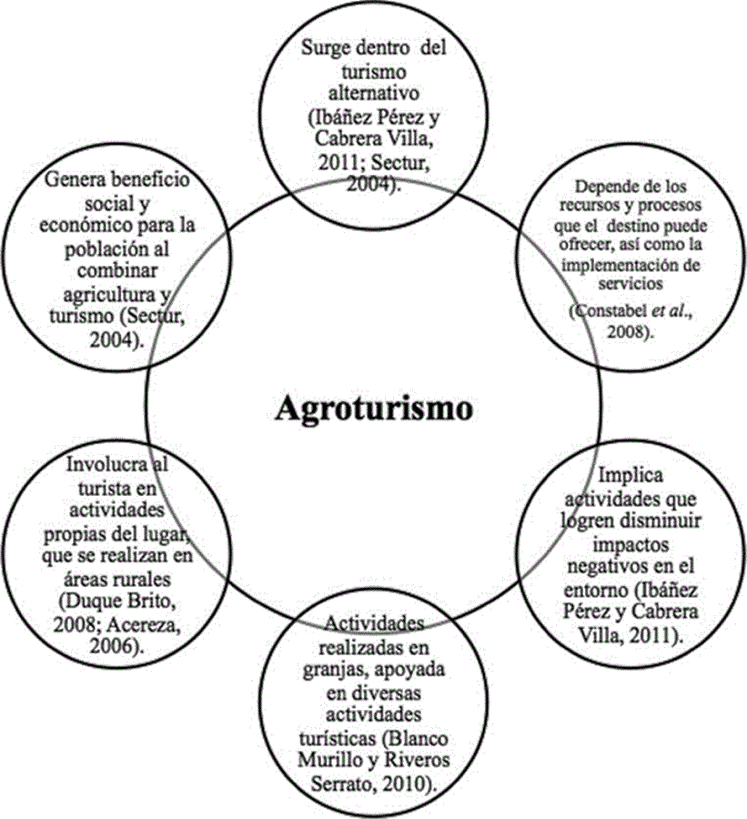 Dinámica del agroturismo en los entornos productivos
