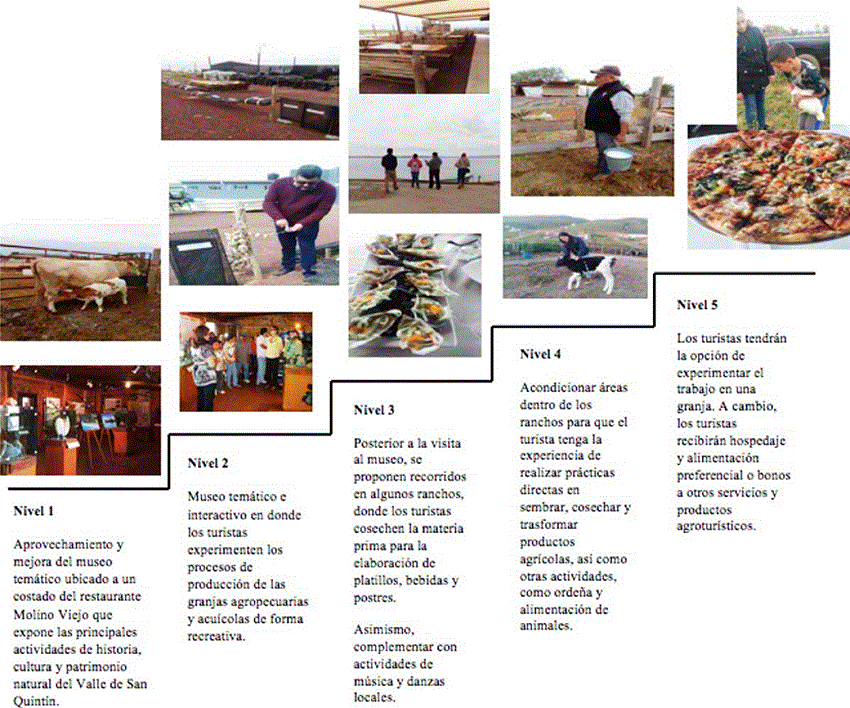 Propuesta de agroturístico en cinco niveles
