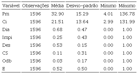 Estatísticas descritivas das variáveis utilizadas para estimar os impactos dos determinantes dos preços dos ingressos de futebol no Campeonato Brasileiro no período de 2012 a 2018