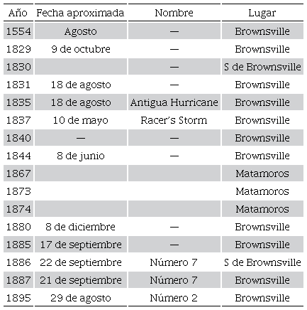 Huracanes ocurridos en Matamoros siglo XVI-XIX