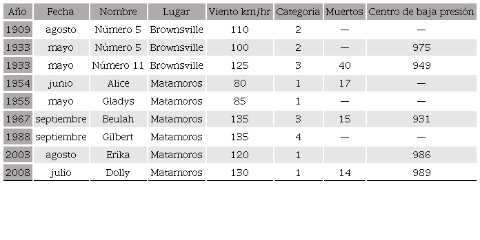 Huracanes ocurridos en Matamoros, siglo XX