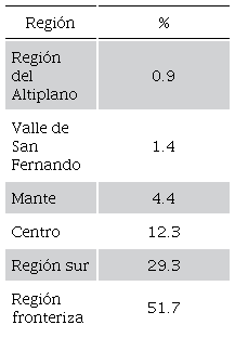 Producto Interno Bruto de Tamaulipas por regiones, 2010