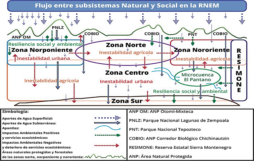 Funcionamiento hidrológico de la microcuenca El Pantano y de la Región Noroeste del Estado de Morelos