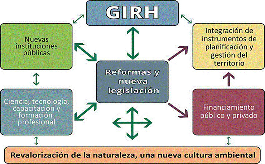 Que se requiere para concretar la GIRH en Morelos y en México