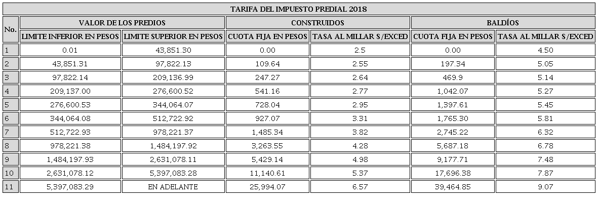 Rangos de valores para el pago del impuesto predial